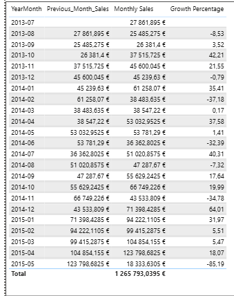 Previous Month Growth Percentage Result